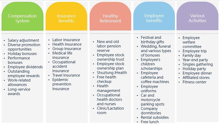 Quality Workplace Environment and Compensation and Benefits Measures