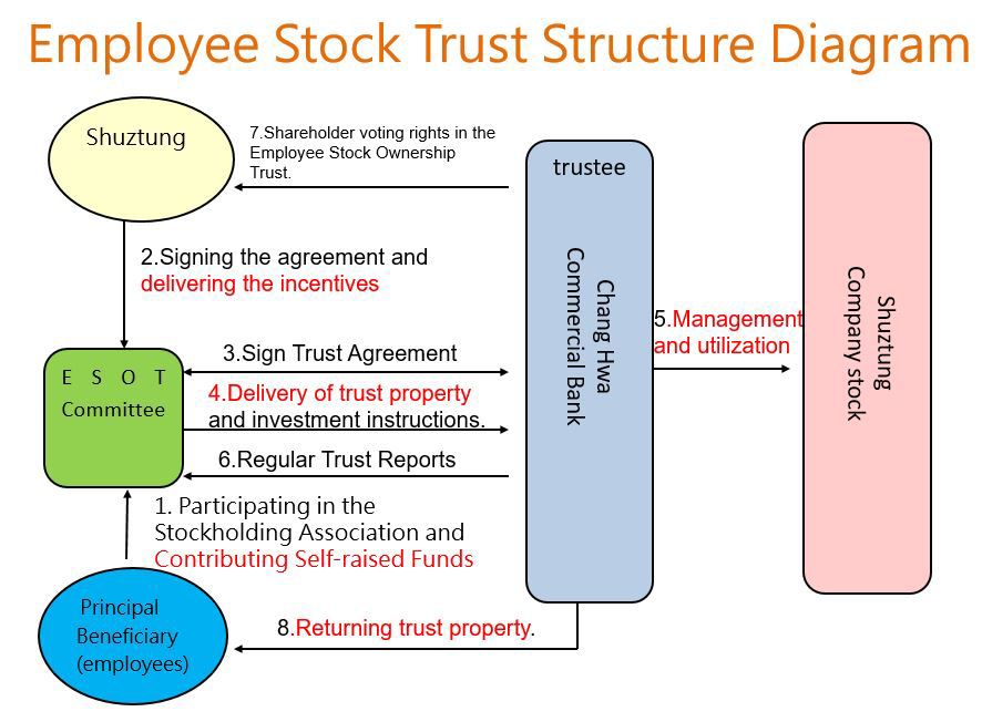 employee stock ownership trust process