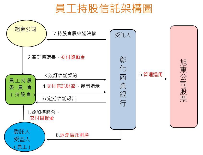 員工持股信託流程