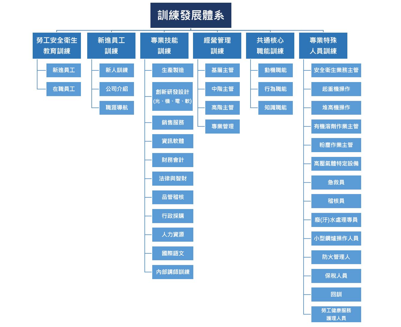 學習發展-訓練發展體系